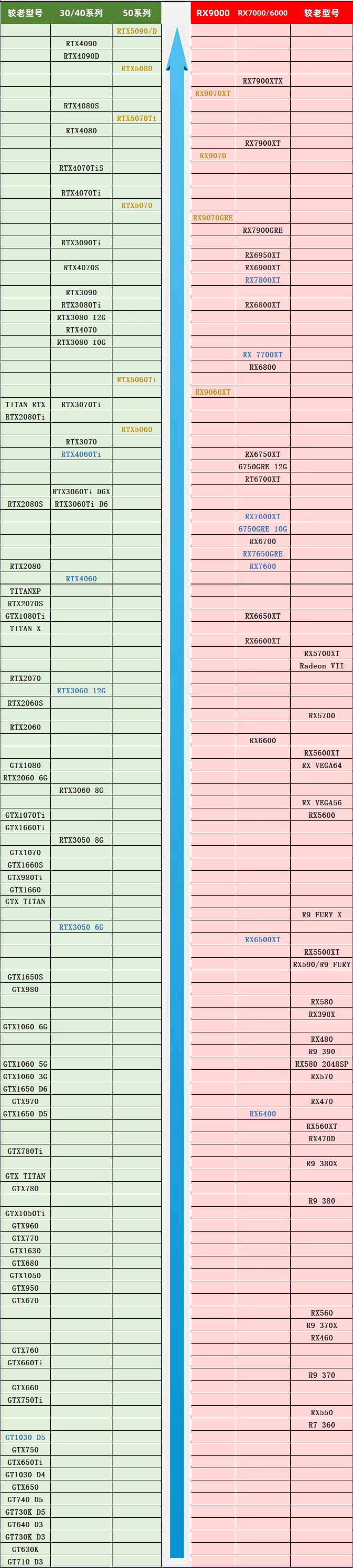 电脑显卡最新天梯图